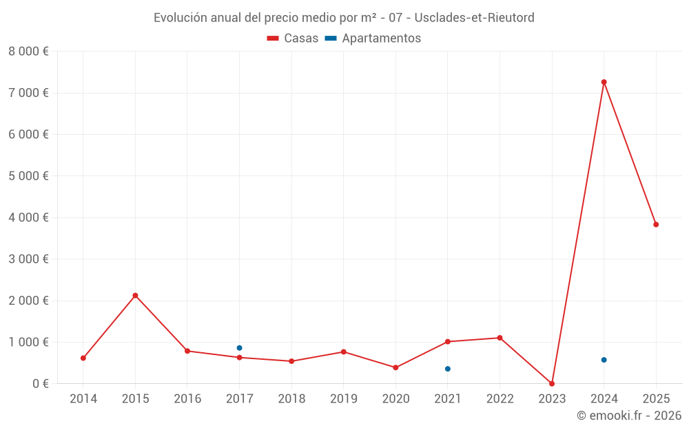 Evolución anual del precio medio por m² - 07 - Usclades-et-Rieutord