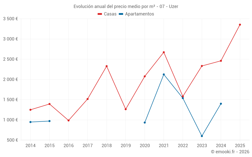 Evolución anual del precio medio por m² - 07 - Uzer