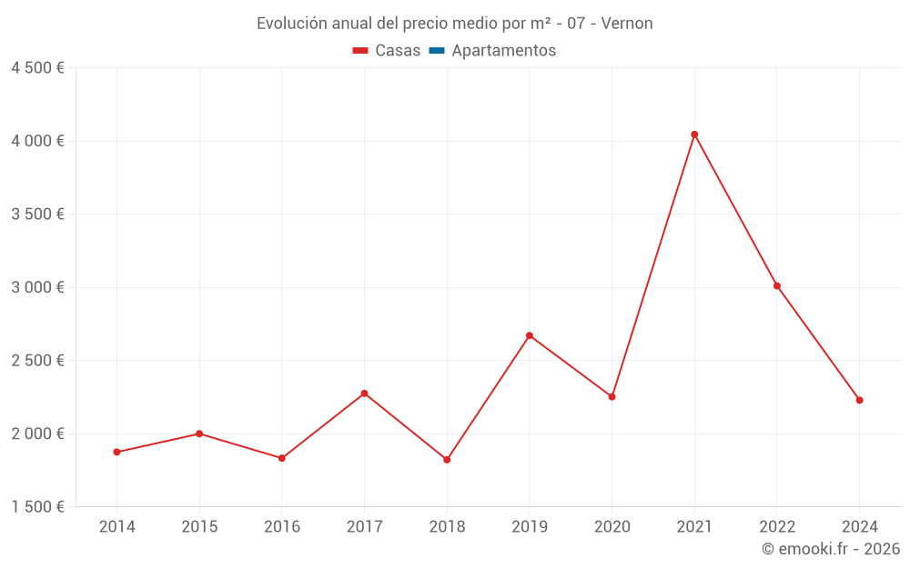 Evolución anual del precio medio por m² - 07 - Vernon