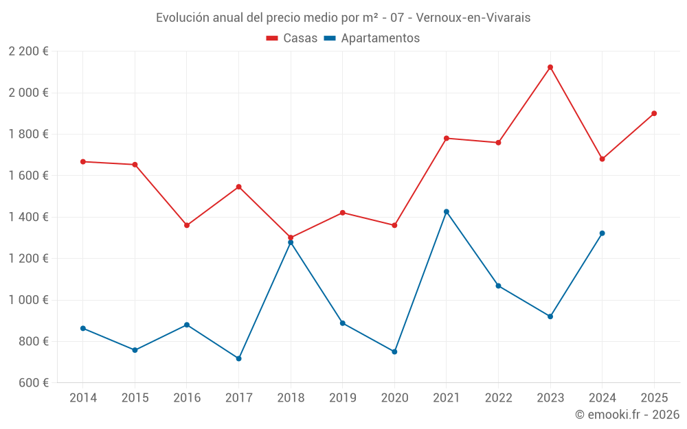 Evolución anual del precio medio por m² - 07 - Vernoux-en-Vivarais