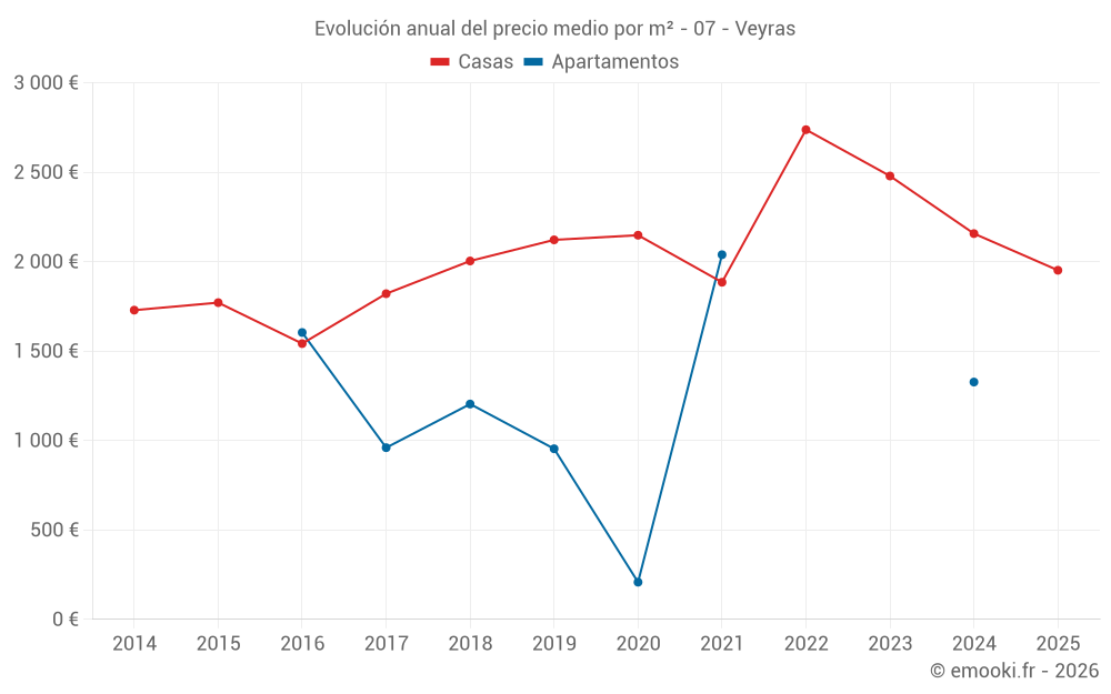 Evolución anual del precio medio por m² - 07 - Veyras
