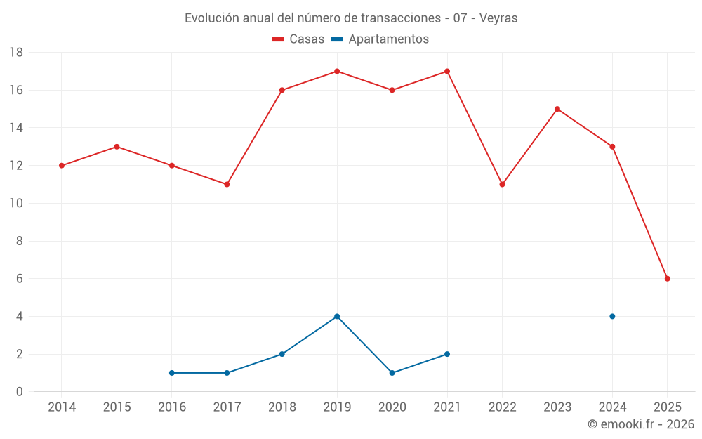 Evolución anual del número de transacciones - 07 - Veyras