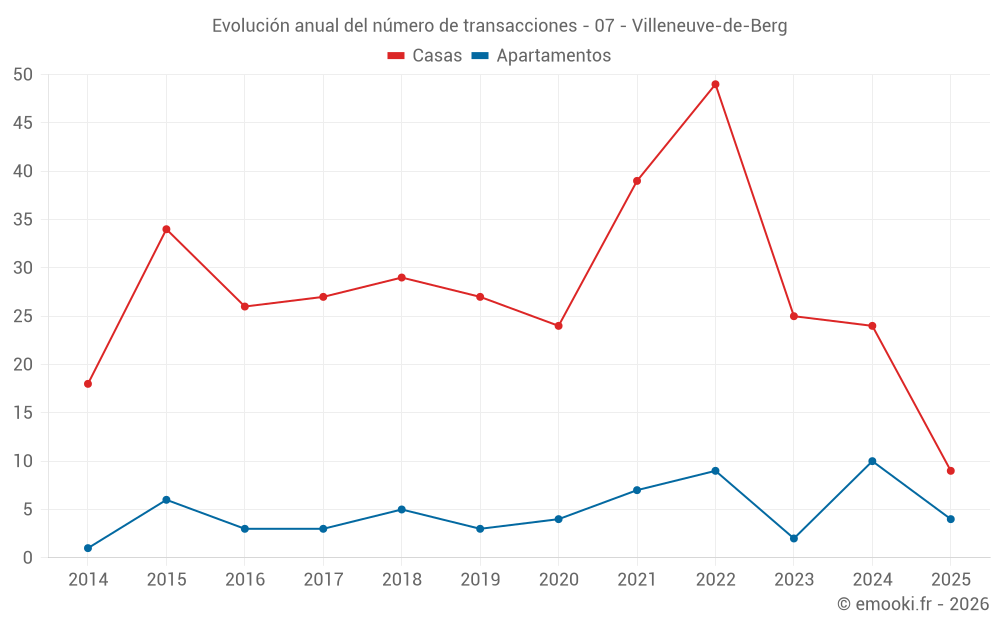Evolución anual del número de transacciones - 07 - Villeneuve-de-Berg