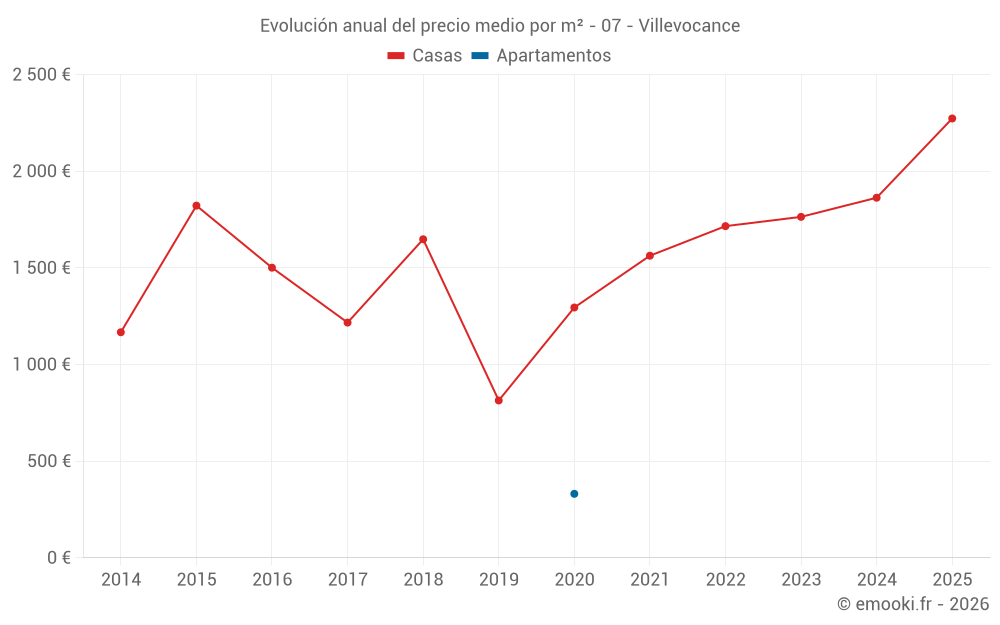 Evolución anual del precio medio por m² - 07 - Villevocance