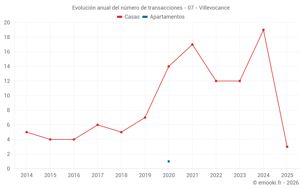 Evolución anual del número de transacciones - 07 - Villevocance