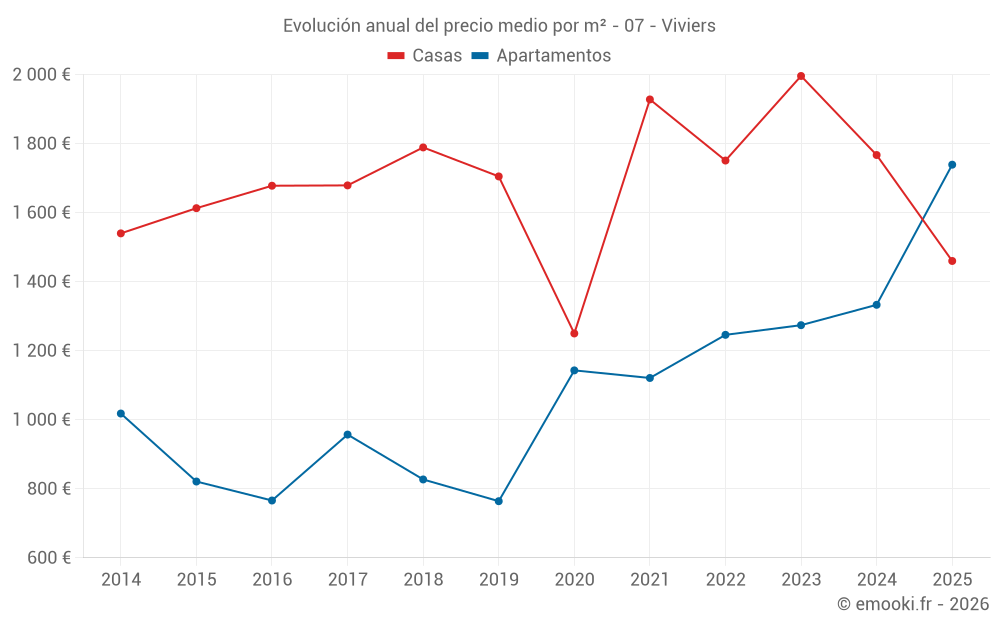 Evolución anual del precio medio por m² - 07 - Viviers