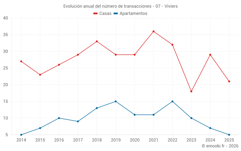 Evolución anual del número de transacciones - 07 - Viviers