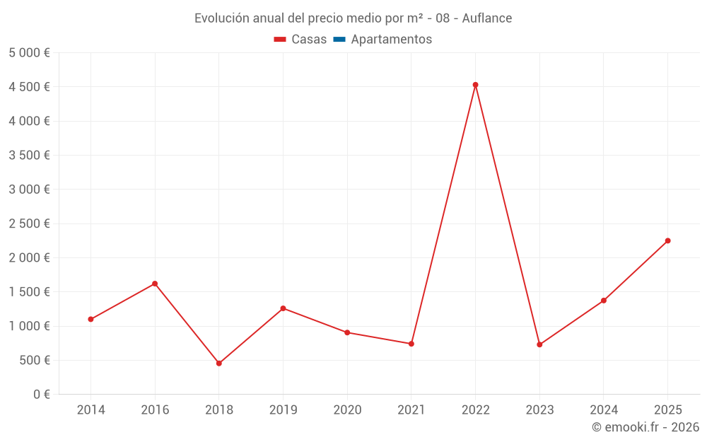 Evolución anual del precio medio por m² - 08 - Auflance