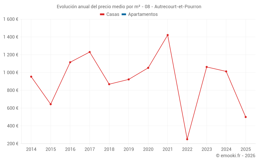 Evolución anual del precio medio por m² - 08 - Autrecourt-et-Pourron