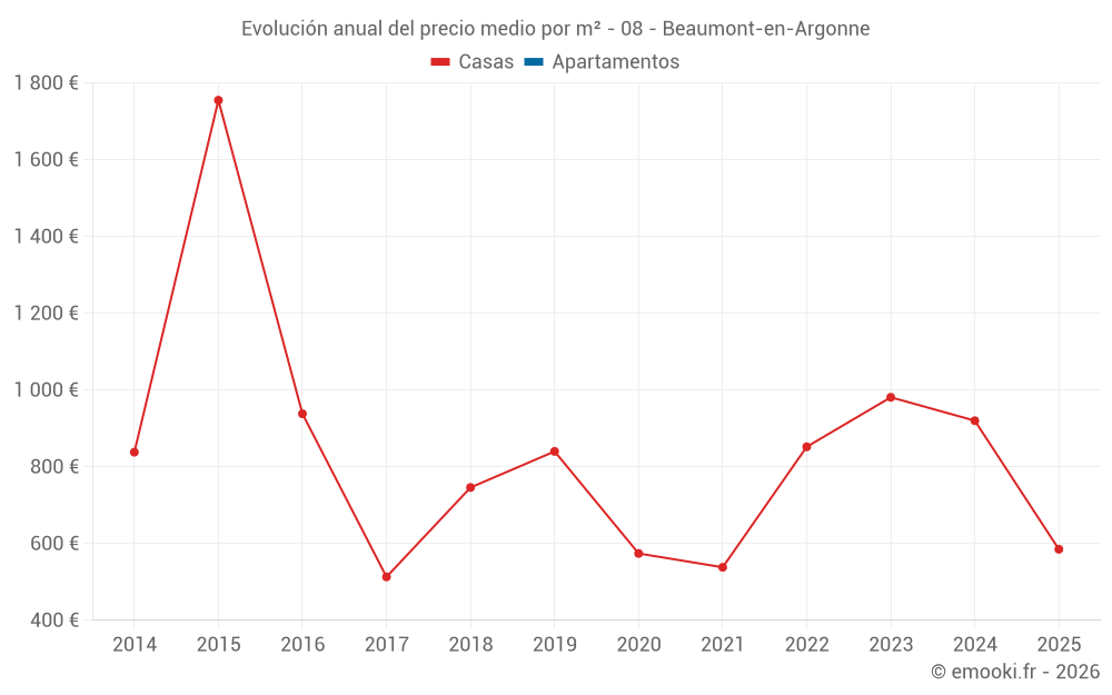 Evolución anual del precio medio por m² - 08 - Beaumont-en-Argonne