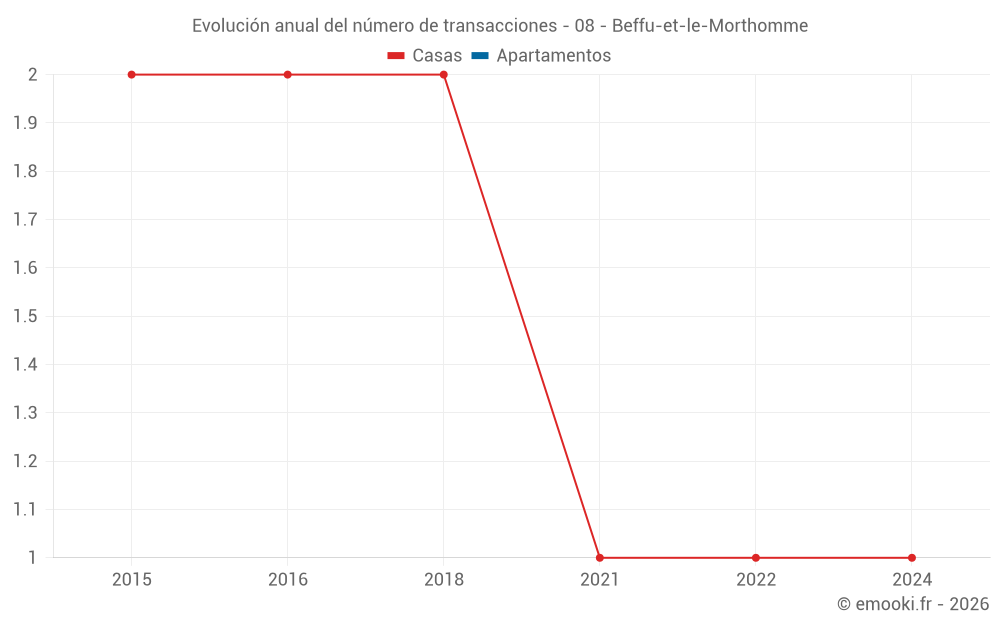 Evolución anual del número de transacciones - 08 - Beffu-et-le-Morthomme