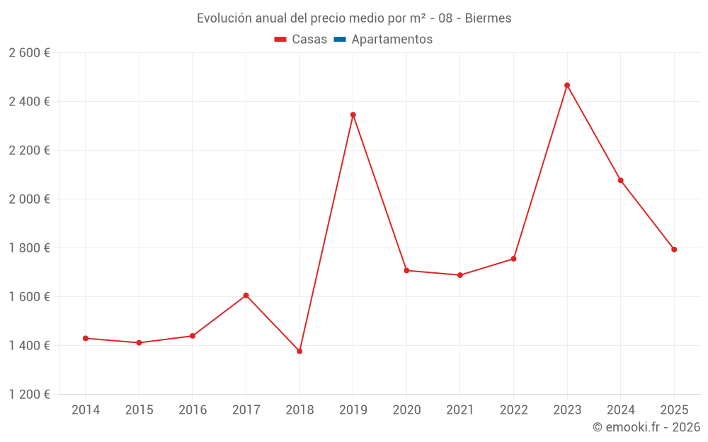 Evolución anual del precio medio por m² - 08 - Biermes