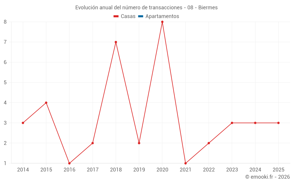 Evolución anual del número de transacciones - 08 - Biermes