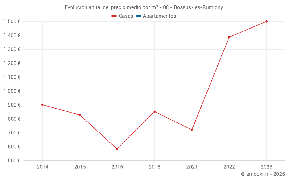 Evolución anual del precio medio por m² - 08 - Bossus-lès-Rumigny
