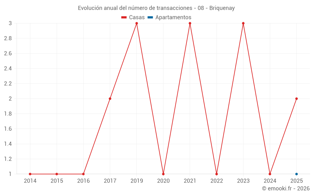 Evolución anual del número de transacciones - 08 - Briquenay