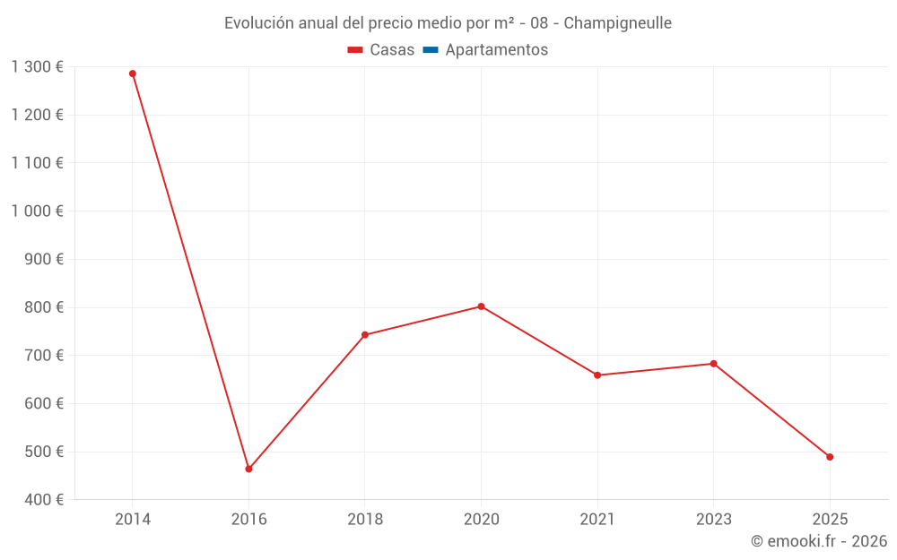Evolución anual del precio medio por m² - 08 - Champigneulle