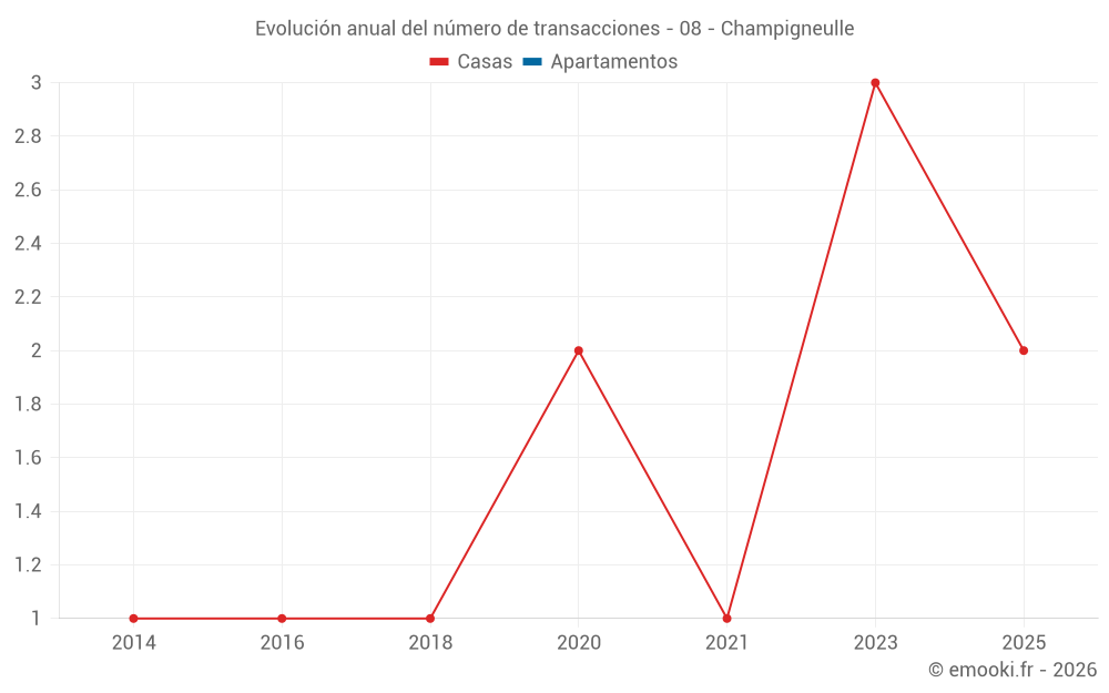 Evolución anual del número de transacciones - 08 - Champigneulle