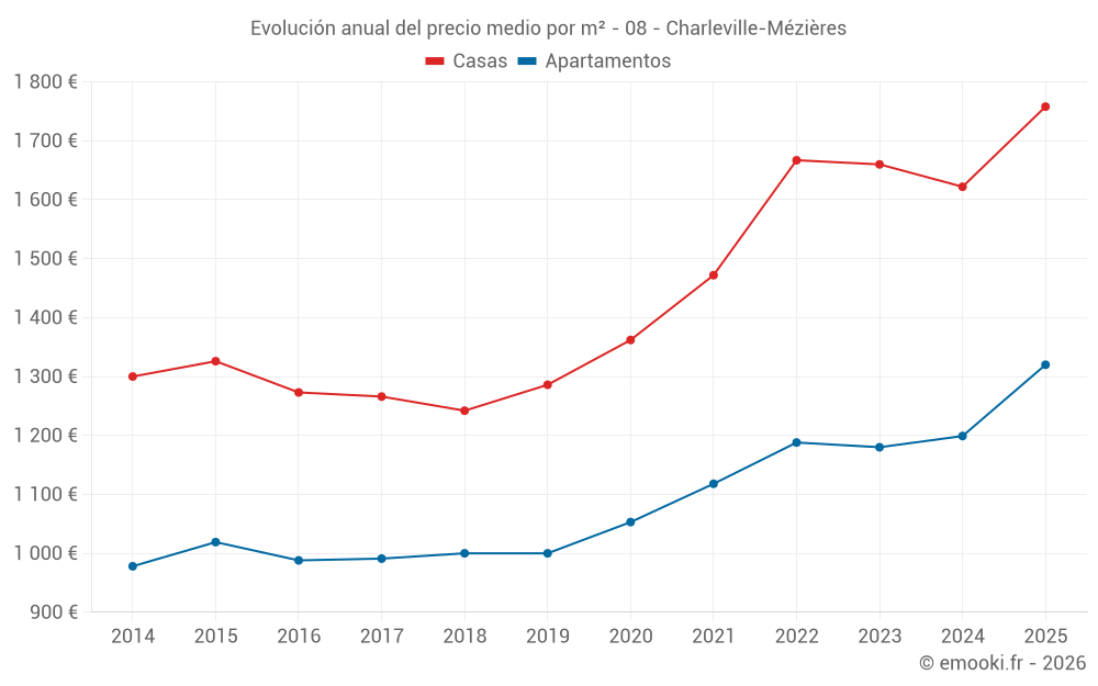 Evolución anual del precio medio por m² - 08 - Charleville-Mézières