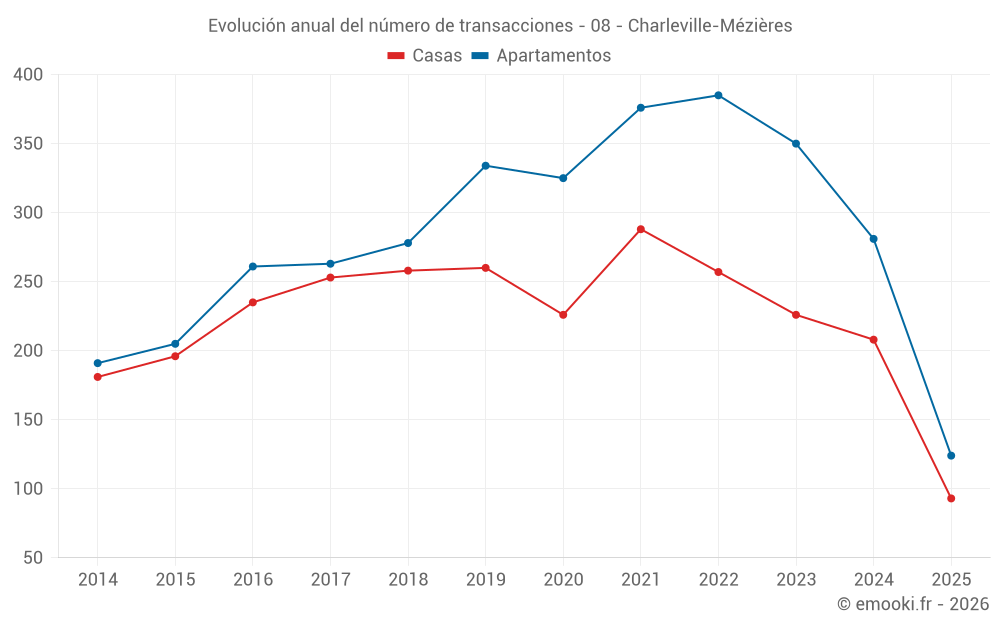 Evolución anual del número de transacciones - 08 - Charleville-Mézières