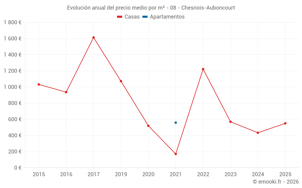 Evolución anual del precio medio por m² - 08 - Chesnois-Auboncourt