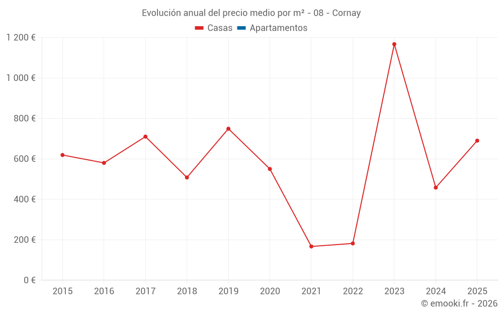 Evolución anual del precio medio por m² - 08 - Cornay