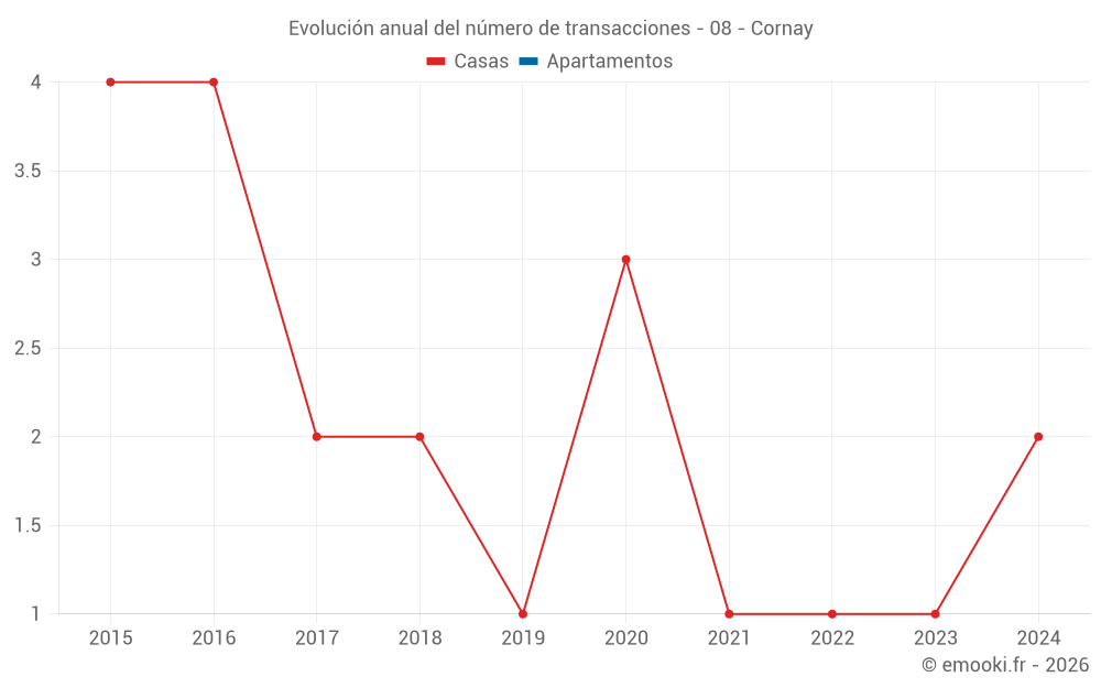 Evolución anual del número de transacciones - 08 - Cornay