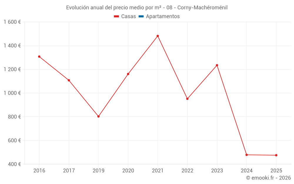 Evolución anual del precio medio por m² - 08 - Corny-Machéroménil