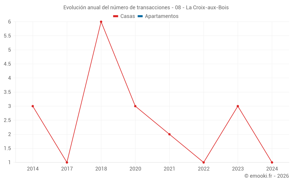Evolución anual del número de transacciones - 08 - La Croix-aux-Bois