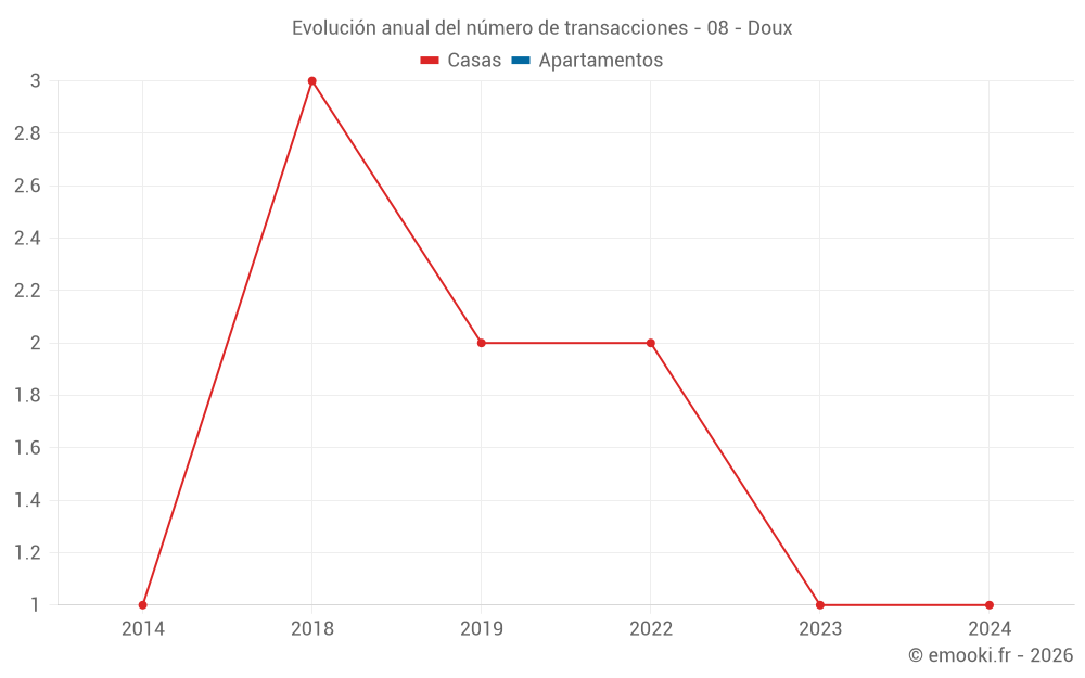 Evolución anual del número de transacciones - 08 - Doux
