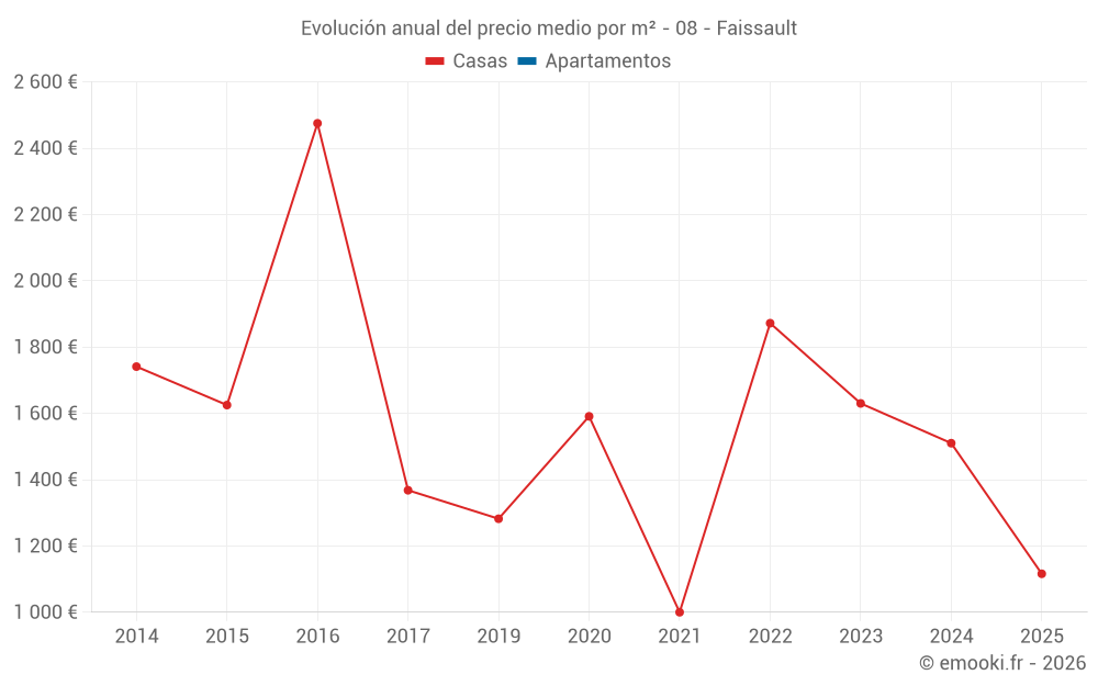 Evolución anual del precio medio por m² - 08 - Faissault