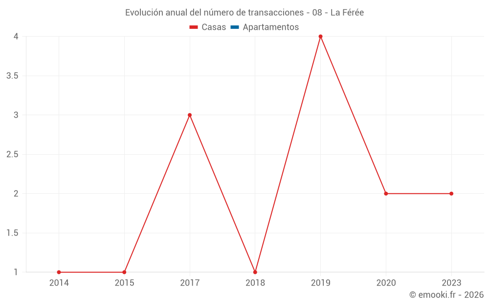 Evolución anual del número de transacciones - 08 - La Férée