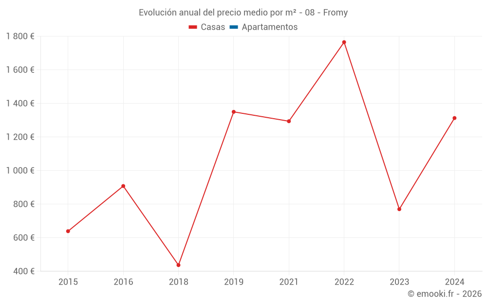 Evolución anual del precio medio por m² - 08 - Fromy