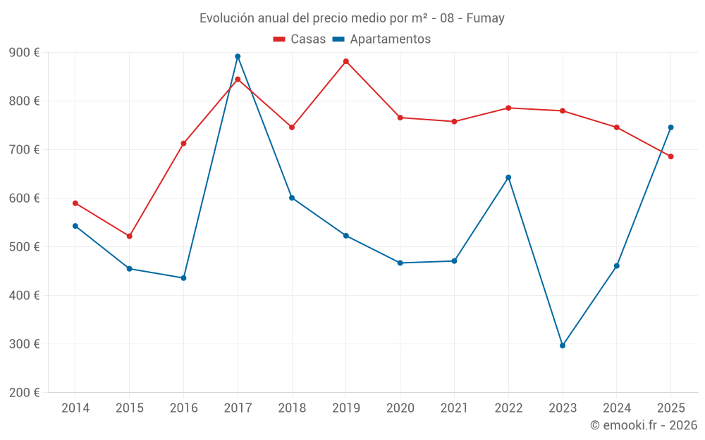 Evolución anual del precio medio por m² - 08 - Fumay