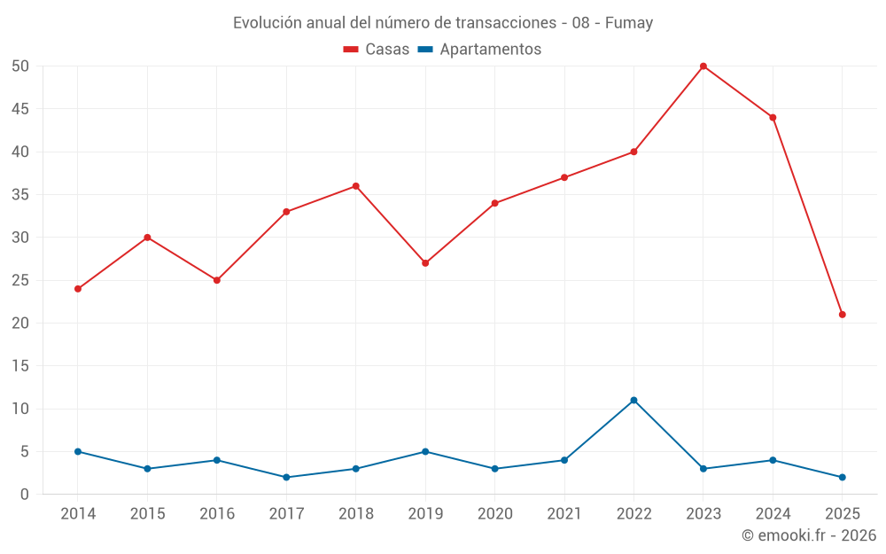 Evolución anual del número de transacciones - 08 - Fumay