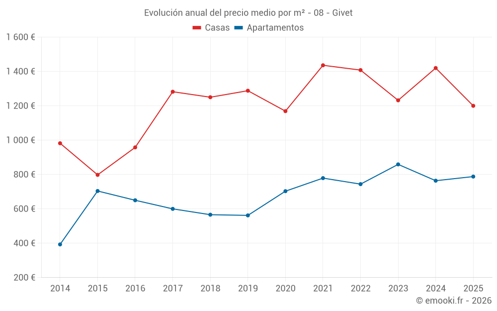 Evolución anual del precio medio por m² - 08 - Givet