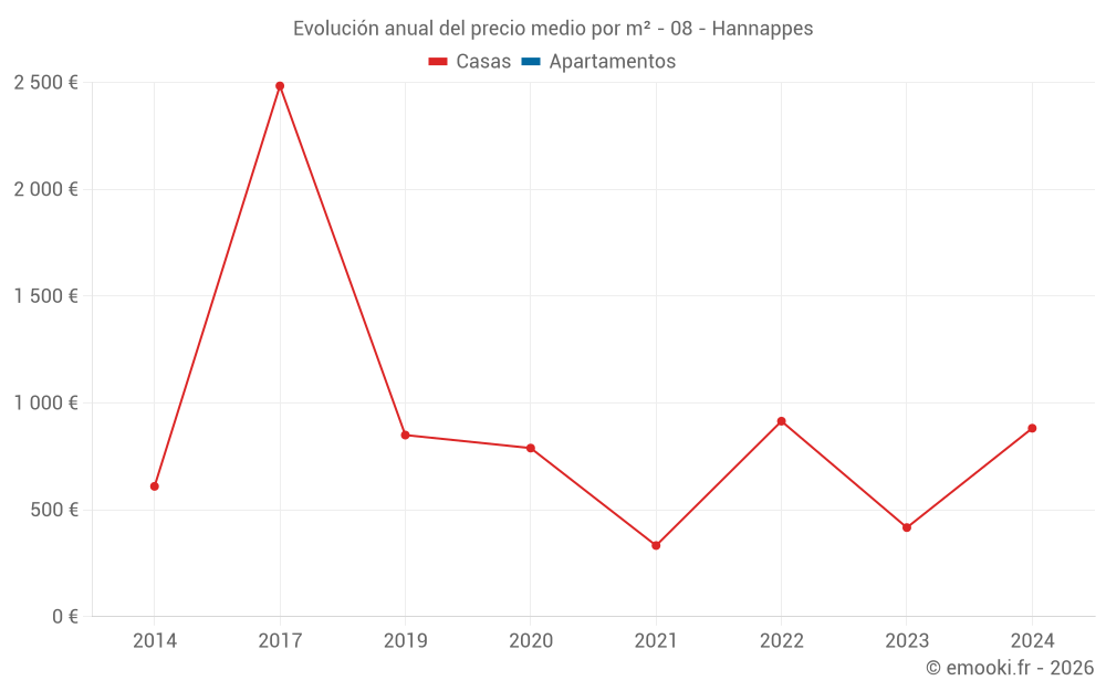 Evolución anual del precio medio por m² - 08 - Hannappes