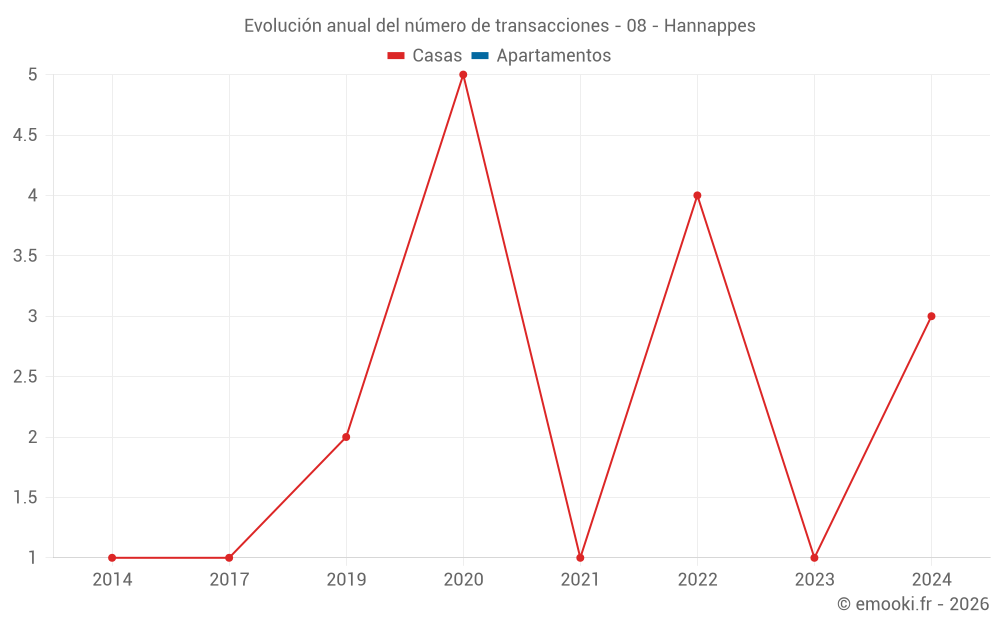 Evolución anual del número de transacciones - 08 - Hannappes
