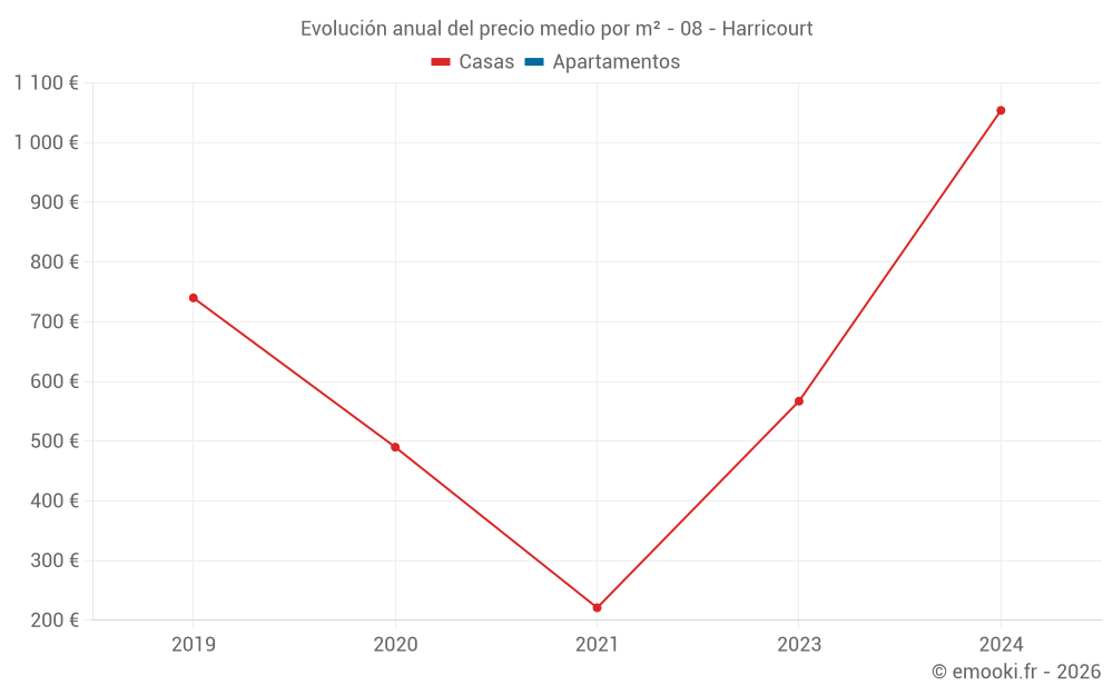 Evolución anual del precio medio por m² - 08 - Harricourt