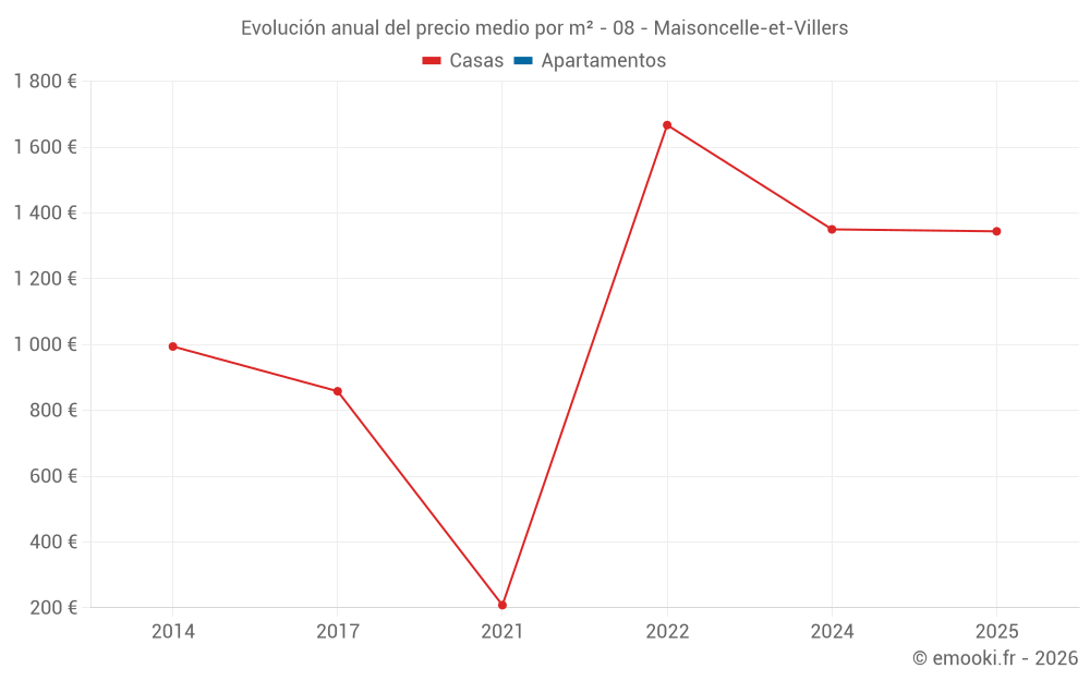 Evolución anual del precio medio por m² - 08 - Maisoncelle-et-Villers