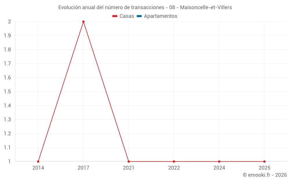 Evolución anual del número de transacciones - 08 - Maisoncelle-et-Villers