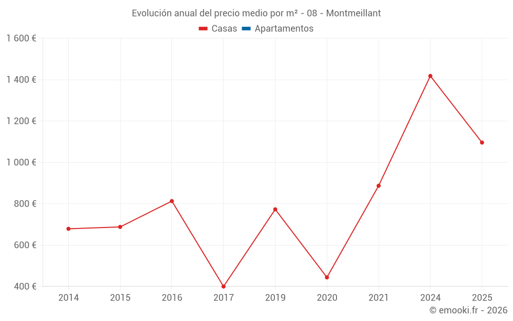 Evolución anual del precio medio por m² - 08 - Montmeillant