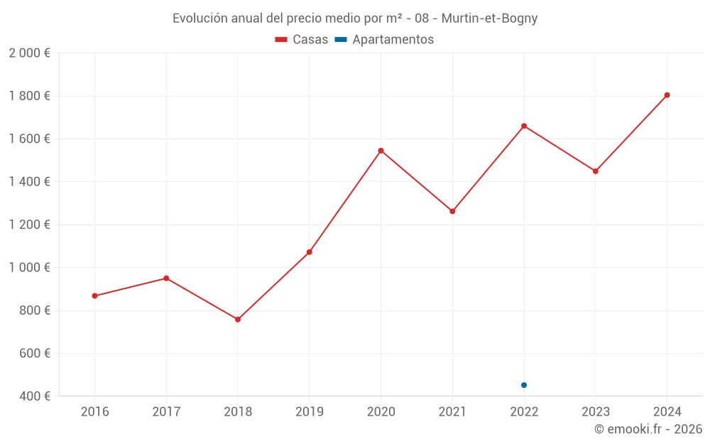 Evolución anual del precio medio por m² - 08 - Murtin-et-Bogny