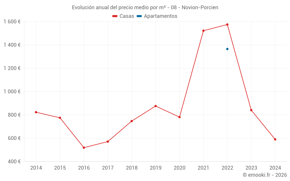 Evolución anual del precio medio por m² - 08 - Novion-Porcien