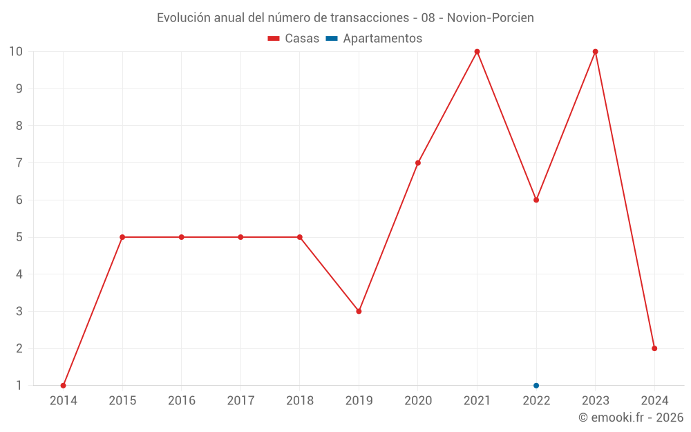 Evolución anual del número de transacciones - 08 - Novion-Porcien