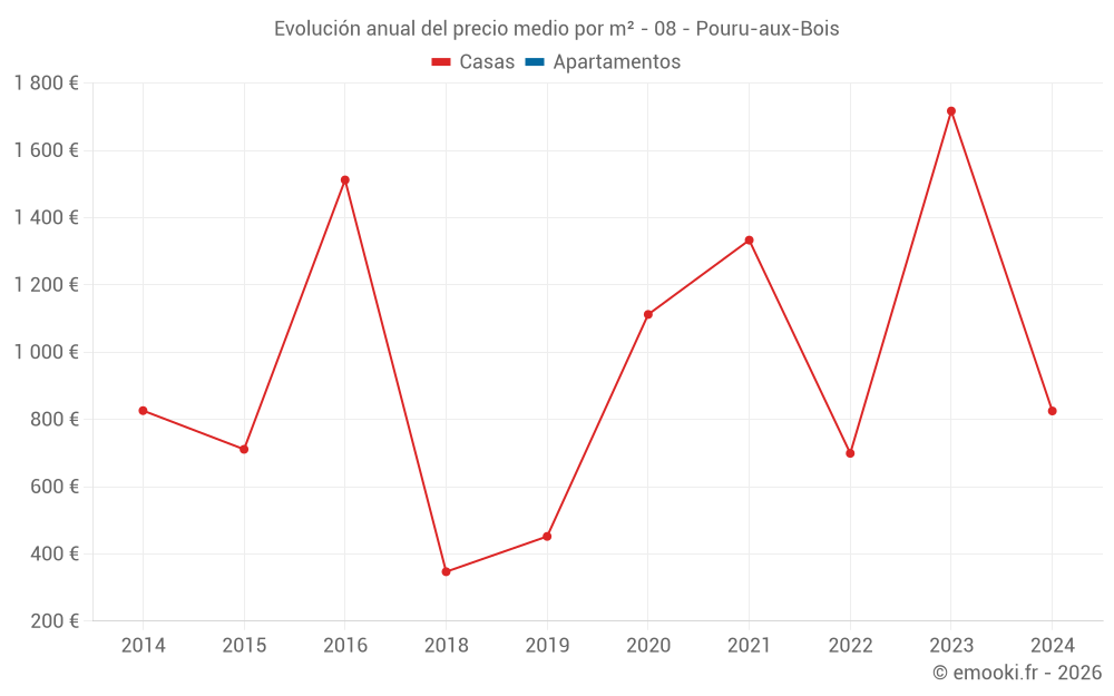 Evolución anual del precio medio por m² - 08 - Pouru-aux-Bois
