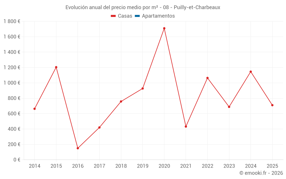 Evolución anual del precio medio por m² - 08 - Puilly-et-Charbeaux