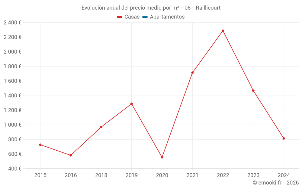Evolución anual del precio medio por m² - 08 - Raillicourt
