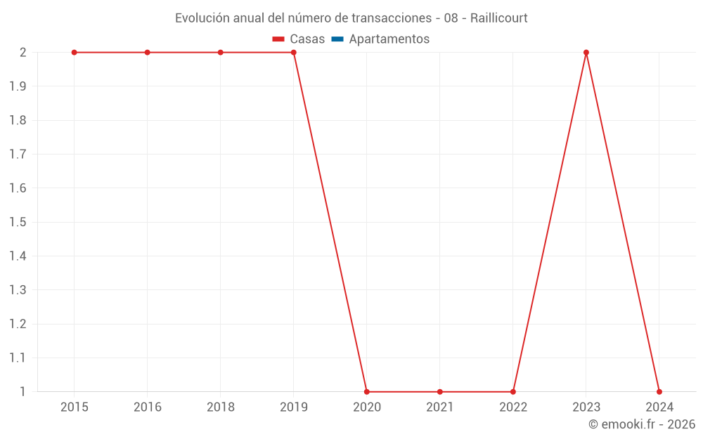 Evolución anual del número de transacciones - 08 - Raillicourt