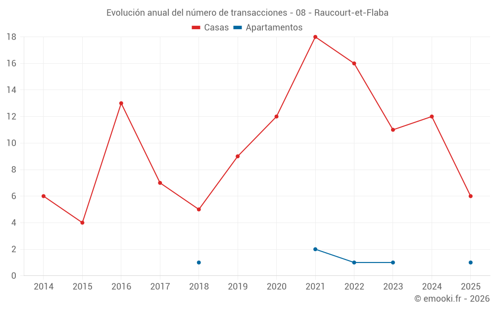 Evolución anual del número de transacciones - 08 - Raucourt-et-Flaba