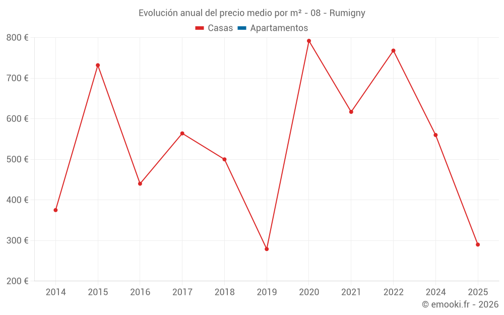Evolución anual del precio medio por m² - 08 - Rumigny
